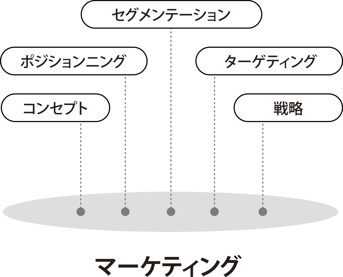 マーケティング図