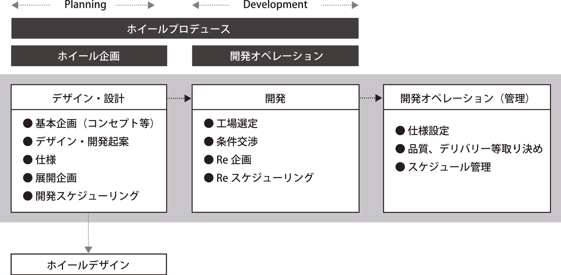 開発オペレーション レジュメ